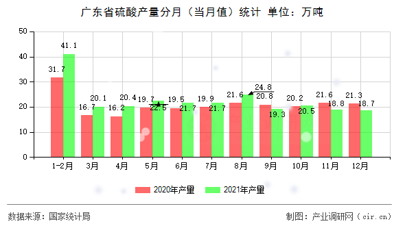 廣東省硫酸產(chǎn)量分月(當(dāng)月值)統(tǒng)計(jì) 廣東省硫酸產(chǎn)量分月(當(dāng)月值)統(tǒng)計(jì)
