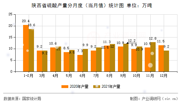 陜西省硫酸產(chǎn)量分月度（當(dāng)月值）統(tǒng)計(jì)圖