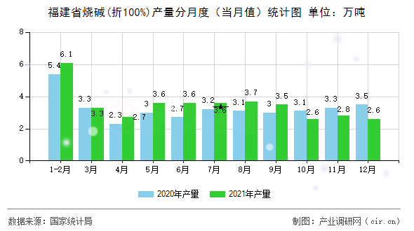 福建省燒堿(折100%)產(chǎn)量分月度(當(dāng)月值)統(tǒng)計(jì)圖 福建省燒堿(折100%)產(chǎn)量分月度(當(dāng)月值)統(tǒng)計(jì)圖
