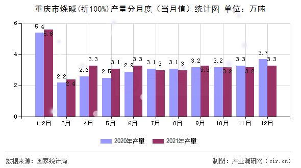重慶市燒堿(折100%)產(chǎn)量分月度(當(dāng)月值)統(tǒng)計圖 重慶市燒堿(折100%)產(chǎn)量分月度(當(dāng)月值)統(tǒng)計圖