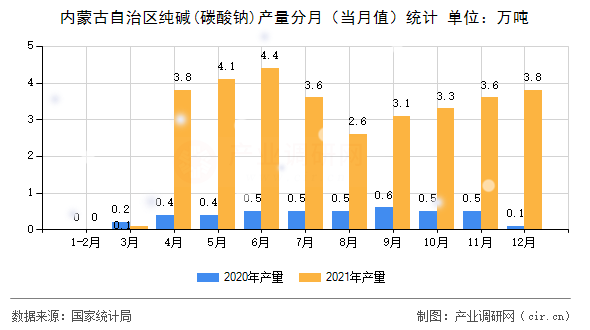 內(nèi)蒙古自治區(qū)純堿(碳酸鈉)產(chǎn)量分月（當(dāng)月值）統(tǒng)計