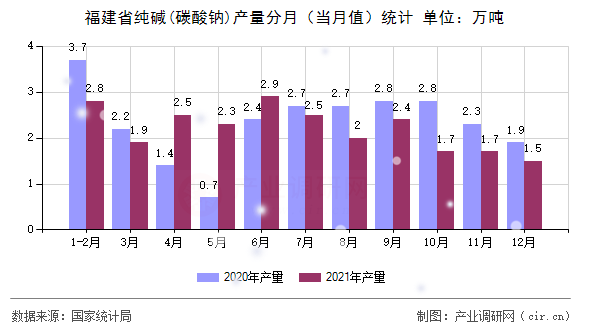 福建省純堿(碳酸鈉)產(chǎn)量分月（當月值）統(tǒng)計