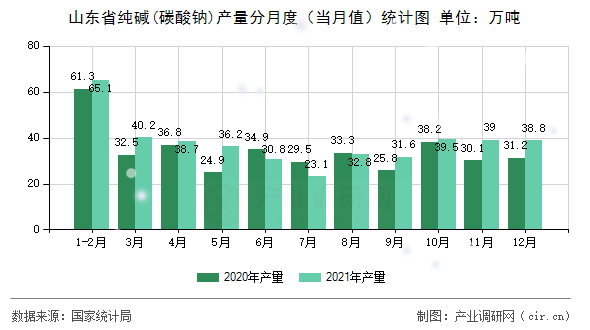 山東省純堿(碳酸鈉)產(chǎn)量分月度(當(dāng)月值)統(tǒng)計(jì)圖 山東省純堿(碳酸鈉)產(chǎn)量分月度(當(dāng)月值)統(tǒng)計(jì)圖