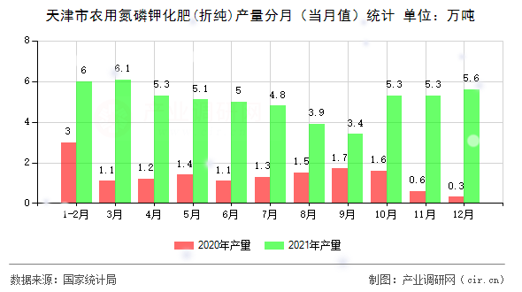 天津市農(nóng)用氮磷鉀化肥(折純)產(chǎn)量分月（當(dāng)月值）統(tǒng)計(jì)