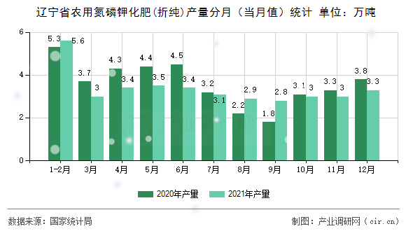 遼寧省農(nóng)用氮磷鉀化肥(折純)產(chǎn)量分月(當(dāng)月值)統(tǒng)計(jì) 遼寧省農(nóng)用氮磷鉀化肥(折純)產(chǎn)量分月(當(dāng)月值)統(tǒng)計(jì)