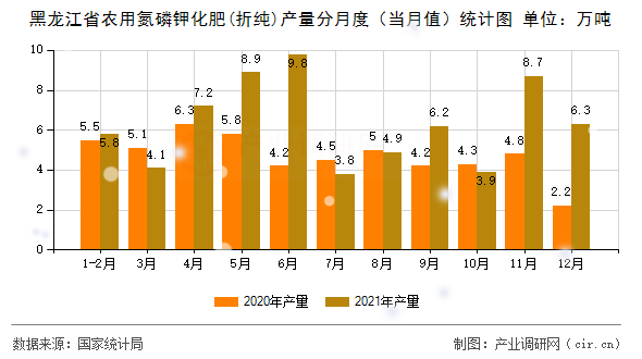 黑龍江省農(nóng)用氮磷鉀化肥(折純)產(chǎn)量分月度（當(dāng)月值）統(tǒng)計圖