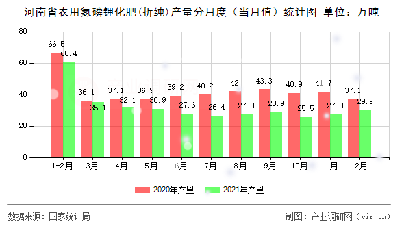 河南省農用氮磷鉀化肥(折純)產量分月度（當月值）統(tǒng)計圖