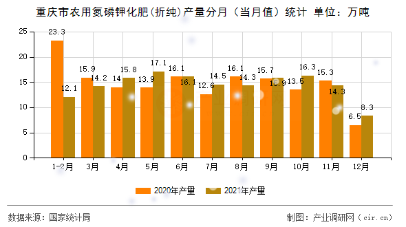 重慶市農(nóng)用氮磷鉀化肥(折純)產(chǎn)量分月（當月值）統(tǒng)計
