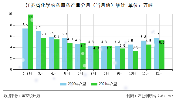 江蘇省化學(xué)農(nóng)藥原藥產(chǎn)量分月(當(dāng)月值)統(tǒng)計 江蘇省化學(xué)農(nóng)藥原藥產(chǎn)量分月(當(dāng)月值)統(tǒng)計