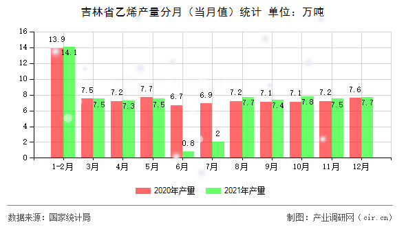 吉林省乙烯產(chǎn)量分月（當(dāng)月值）統(tǒng)計