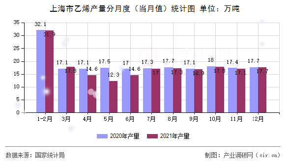 上海市乙烯產(chǎn)量分月度（當(dāng)月值）統(tǒng)計(jì)圖