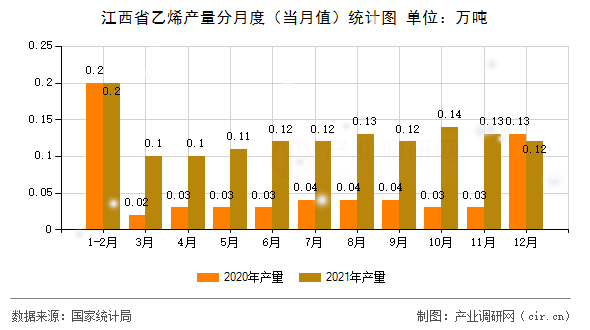 江西省乙烯產(chǎn)量分月度（當月值）統(tǒng)計圖
