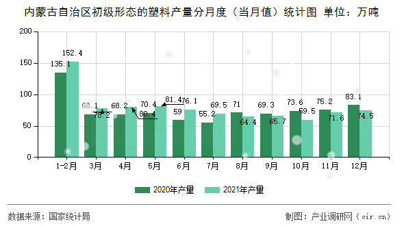 內(nèi)蒙古自治區(qū)初級形態(tài)的塑料產(chǎn)量分月度(當(dāng)月值)統(tǒng)計圖 內(nèi)蒙古自治區(qū)初級形態(tài)的塑料產(chǎn)量分月度(當(dāng)月值)統(tǒng)計圖