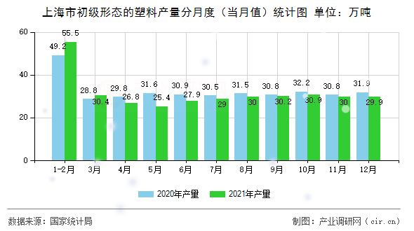 上海市初級(jí)形態(tài)的塑料產(chǎn)量分月度（當(dāng)月值）統(tǒng)計(jì)圖