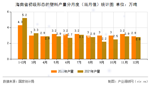海南省初級形態(tài)的塑料產(chǎn)量分月度（當月值）統(tǒng)計圖