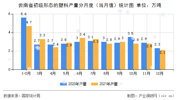 云南省初級(jí)形態(tài)的塑料產(chǎn)量分月度（當(dāng)月值）統(tǒng)計(jì)圖