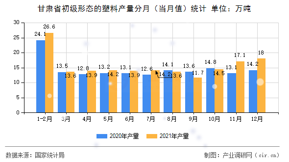 甘肅省初級(jí)形態(tài)的塑料產(chǎn)量分月(當(dāng)月值)統(tǒng)計(jì) 甘肅省初級(jí)形態(tài)的塑料產(chǎn)量分月(當(dāng)月值)統(tǒng)計(jì)