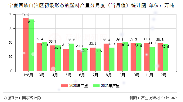 寧夏回族自治區(qū)初級形態(tài)的塑料產(chǎn)量分月度(當(dāng)月值)統(tǒng)計圖 寧夏回族自治區(qū)初級形態(tài)的塑料產(chǎn)量分月度(當(dāng)月值)統(tǒng)計圖