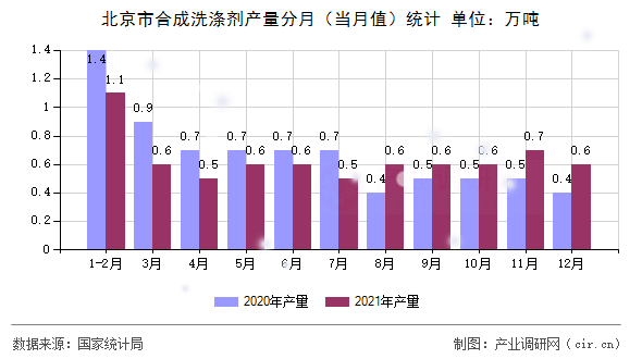 北京市合成洗滌劑產(chǎn)量分月（當(dāng)月值）統(tǒng)計(jì)