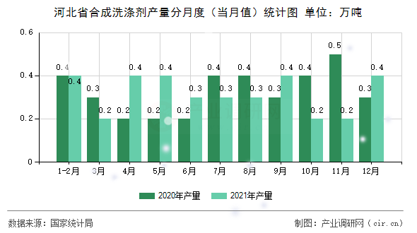 河北省合成洗滌劑產(chǎn)量分月度(當月值)統(tǒng)計圖 河北省合成洗滌劑產(chǎn)量分月度(當月值)統(tǒng)計圖
