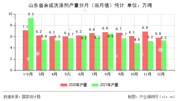 山東省合成洗滌劑產(chǎn)量分月（當(dāng)月值）統(tǒng)計