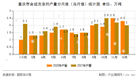 重慶市合成洗滌劑產(chǎn)量分月度（當(dāng)月值）統(tǒng)計圖
