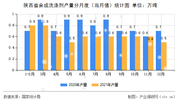 陜西省合成洗滌劑產(chǎn)量分月度（當月值）統(tǒng)計圖