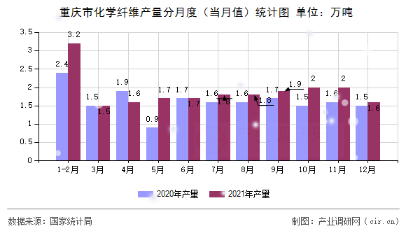 重慶市化學纖維產(chǎn)量分月度（當月值）統(tǒng)計圖
