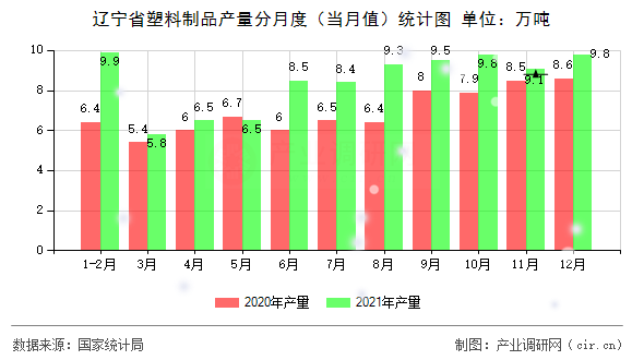 遼寧省塑料制品產(chǎn)量分月度（當月值）統(tǒng)計圖