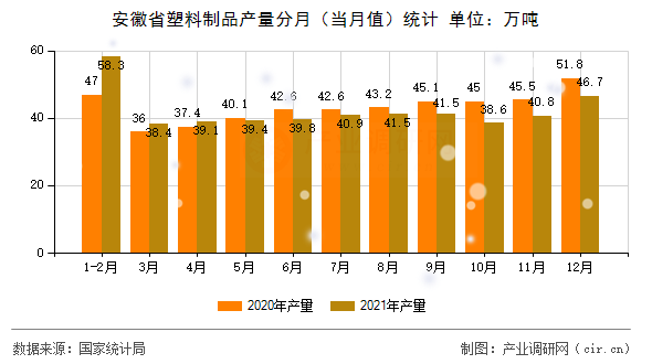安徽省塑料制品產(chǎn)量分月（當月值）統(tǒng)計