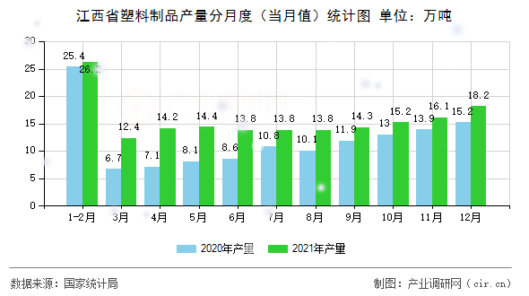 江西省塑料制品產(chǎn)量分月度(當月值)統(tǒng)計圖 江西省塑料制品產(chǎn)量分月度(當月值)統(tǒng)計圖