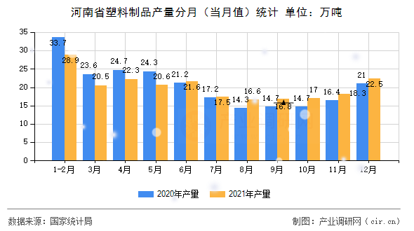河南省塑料制品產(chǎn)量分月(當(dāng)月值)統(tǒng)計(jì) 河南省塑料制品產(chǎn)量分月(當(dāng)月值)統(tǒng)計(jì)