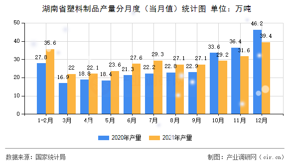 湖南省塑料制品產(chǎn)量分月度(當(dāng)月值)統(tǒng)計圖 湖南省塑料制品產(chǎn)量分月度(當(dāng)月值)統(tǒng)計圖