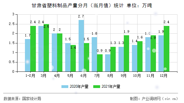 甘肅省塑料制品產(chǎn)量分月（當(dāng)月值）統(tǒng)計(jì)