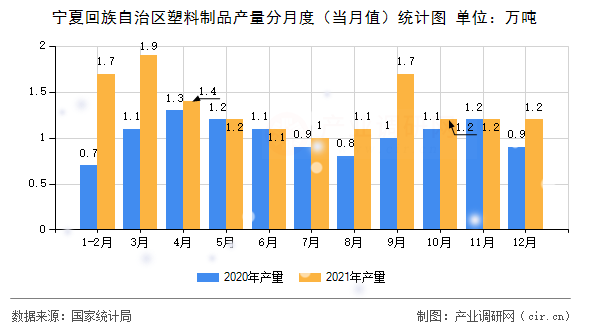 寧夏回族自治區(qū)塑料制品產(chǎn)量分月度（當(dāng)月值）統(tǒng)計(jì)圖