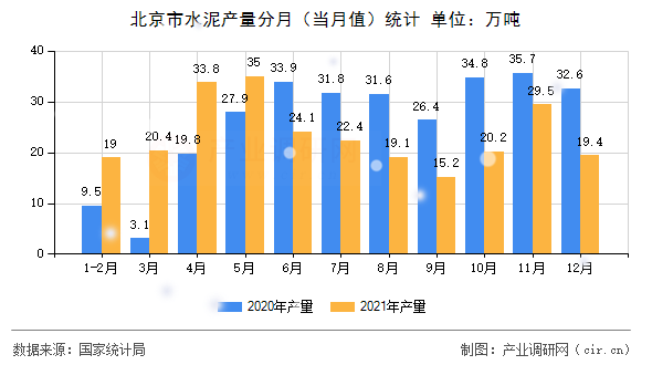 北京市水泥產(chǎn)量分月（當(dāng)月值）統(tǒng)計(jì)