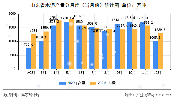 山東省水泥產(chǎn)量分月度(當(dāng)月值)統(tǒng)計(jì)圖 山東省水泥產(chǎn)量分月度(當(dāng)月值)統(tǒng)計(jì)圖