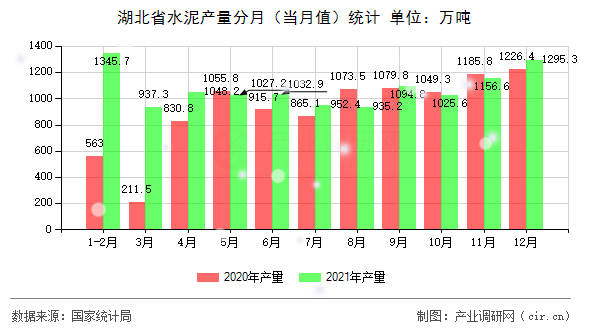 湖北省水泥產(chǎn)量分月（當(dāng)月值）統(tǒng)計(jì)