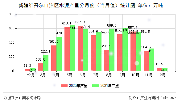 新疆維吾爾自治區(qū)水泥產(chǎn)量分月度（當(dāng)月值）統(tǒng)計(jì)圖
