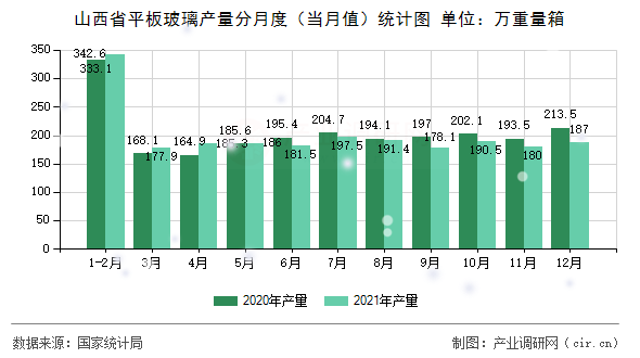 山西省平板玻璃產(chǎn)量分月度(當(dāng)月值)統(tǒng)計(jì)圖 山西省平板玻璃產(chǎn)量分月度(當(dāng)月值)統(tǒng)計(jì)圖