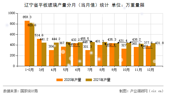 遼寧省平板玻璃產(chǎn)量分月（當(dāng)月值）統(tǒng)計(jì)