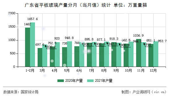 廣東省平板玻璃產(chǎn)量分月（當月值）統(tǒng)計