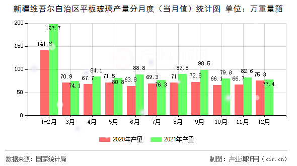 新疆維吾爾自治區(qū)平板玻璃產(chǎn)量分月度（當月值）統(tǒng)計圖