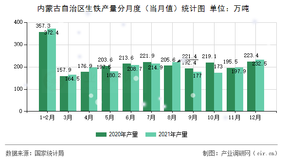 內(nèi)蒙古自治區(qū)生鐵產(chǎn)量分月度（當月值）統(tǒng)計圖