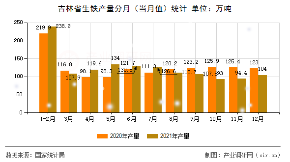 吉林省生鐵產(chǎn)量分月（當(dāng)月值）統(tǒng)計(jì)