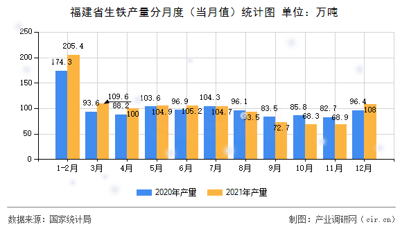 福建省生鐵產(chǎn)量分月度（當月值）統(tǒng)計圖