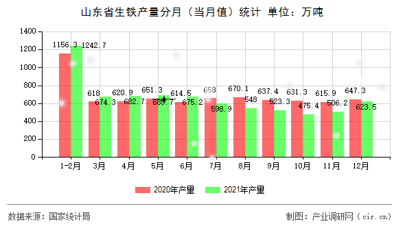 山東省生鐵產(chǎn)量分月（當(dāng)月值）統(tǒng)計(jì)
