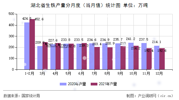 湖北省生鐵產(chǎn)量分月度（當(dāng)月值）統(tǒng)計(jì)圖