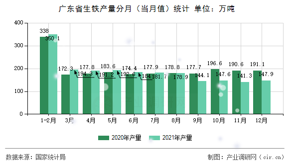 廣東省生鐵產(chǎn)量分月(當月值)統(tǒng)計 廣東省生鐵產(chǎn)量分月(當月值)統(tǒng)計