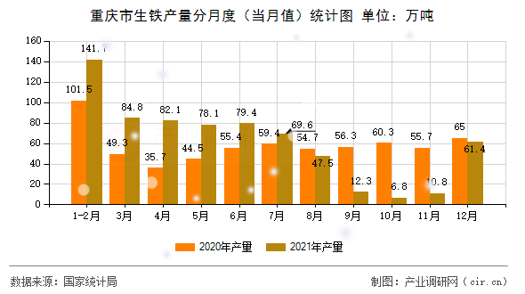 重慶市生鐵產(chǎn)量分月度（當月值）統(tǒng)計圖
